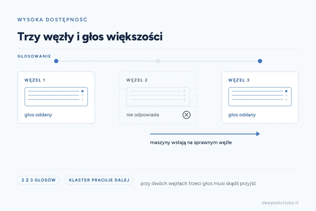 Schemat klastra: trzy węzły, jeden nie odpowiada, maszyny wstają na sprawnym węźle, bo pozostają dwa głosy z trzech