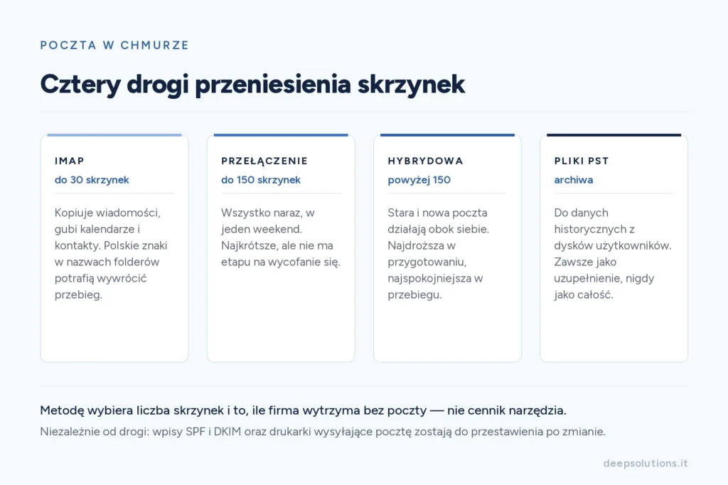 Zestawienie czterech dróg migracji poczty — IMAP, jednorazowe przełączenie, metoda hybrydowa i pliki PST — z liczbą skrzynek jako kryterium wyboru