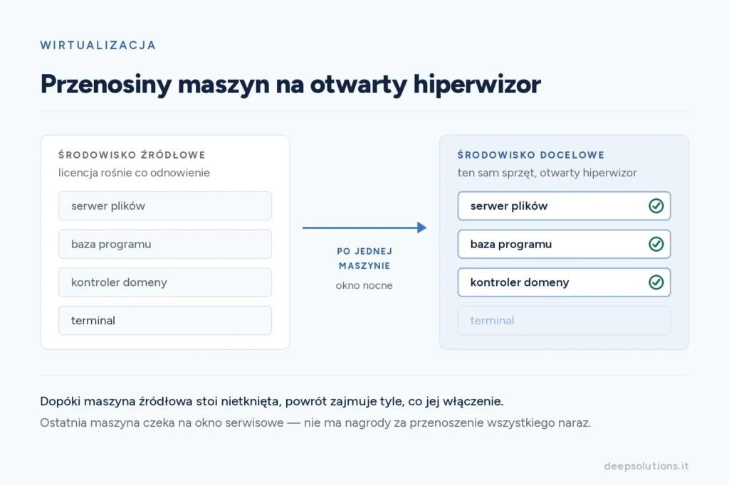 Schemat migracji: cztery maszyny wirtualne przenoszone pojedynczo ze środowiska źródłowego do docelowego, trzy z nich już przeniesione