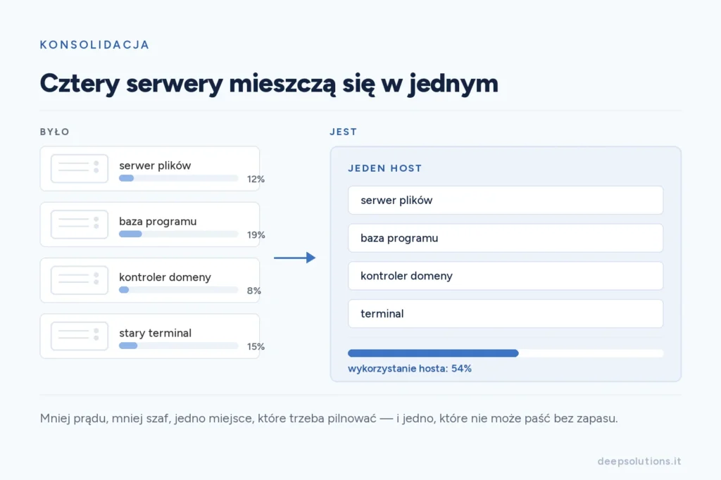 Porównanie: cztery fizyczne serwery wykorzystane w kilkunastu procentach oraz jeden host z czterema maszynami wirtualnymi przy wykorzystaniu 54 procent