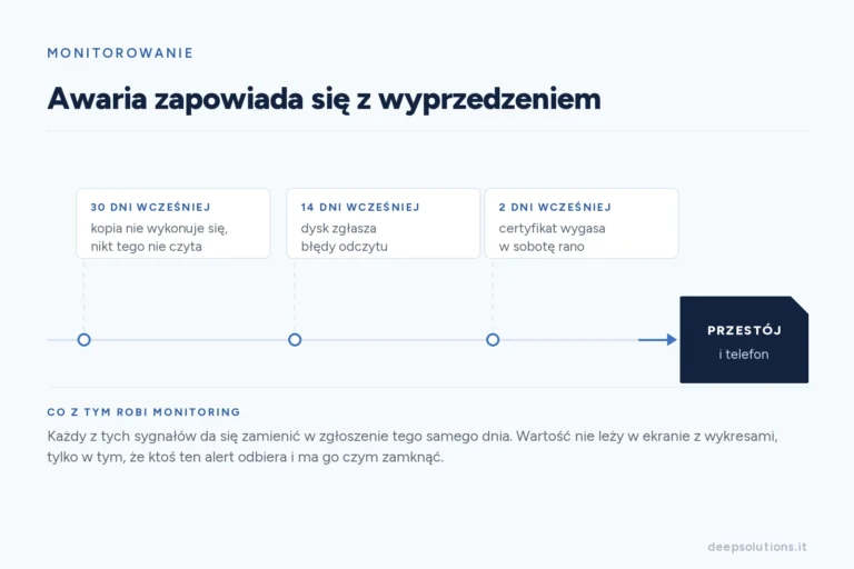 Oś czasu przed przestojem: trzydzieści dni wcześniej kopia się nie wykonuje, czternaście dni wcześniej dysk zgłasza błędy odczytu, dwa dni wcześniej wygasa certyfikat