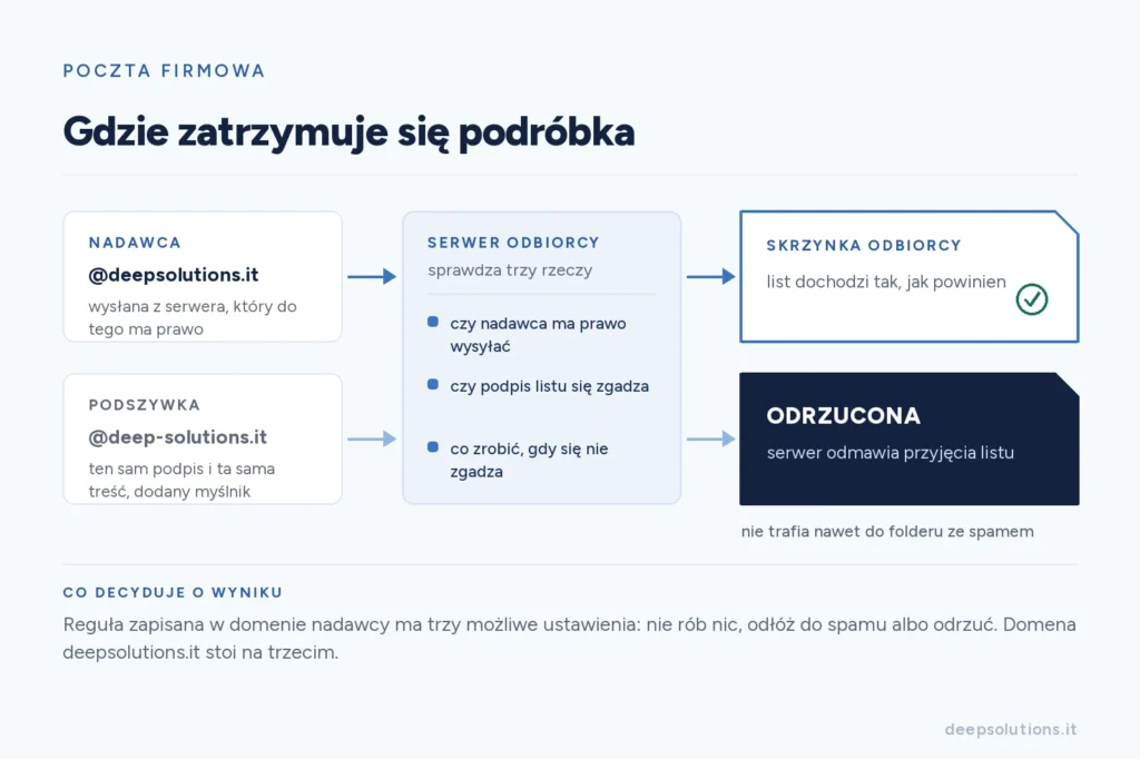 Schemat: wiadomość z adresu @deepsolutions.it przechodzi kontrolę na serwerze odbiorcy i trafia do skrzynki, a podszywka z podobnej domeny zostaje odrzucona i nie trafia nawet do folderu ze spamem.